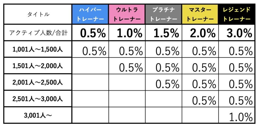 ガチャモンスターワールドのシェアリングボーナス